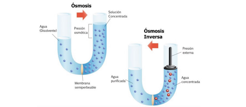 Instalar sistema de osmosis inversa en valencia.